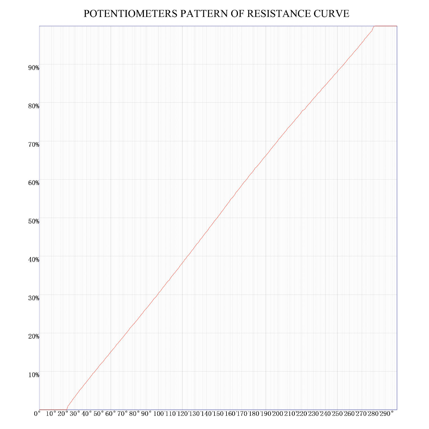 Potentiometer 500K linear solid shaft short
