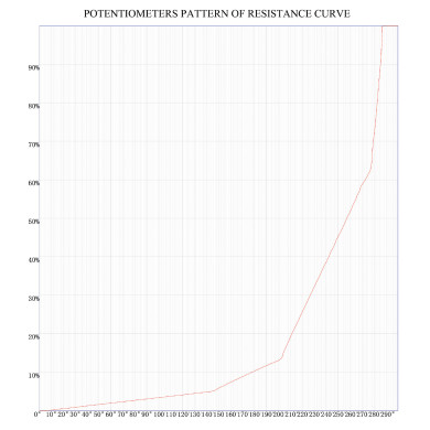 Potentiometer 500K audio solid shaft medium