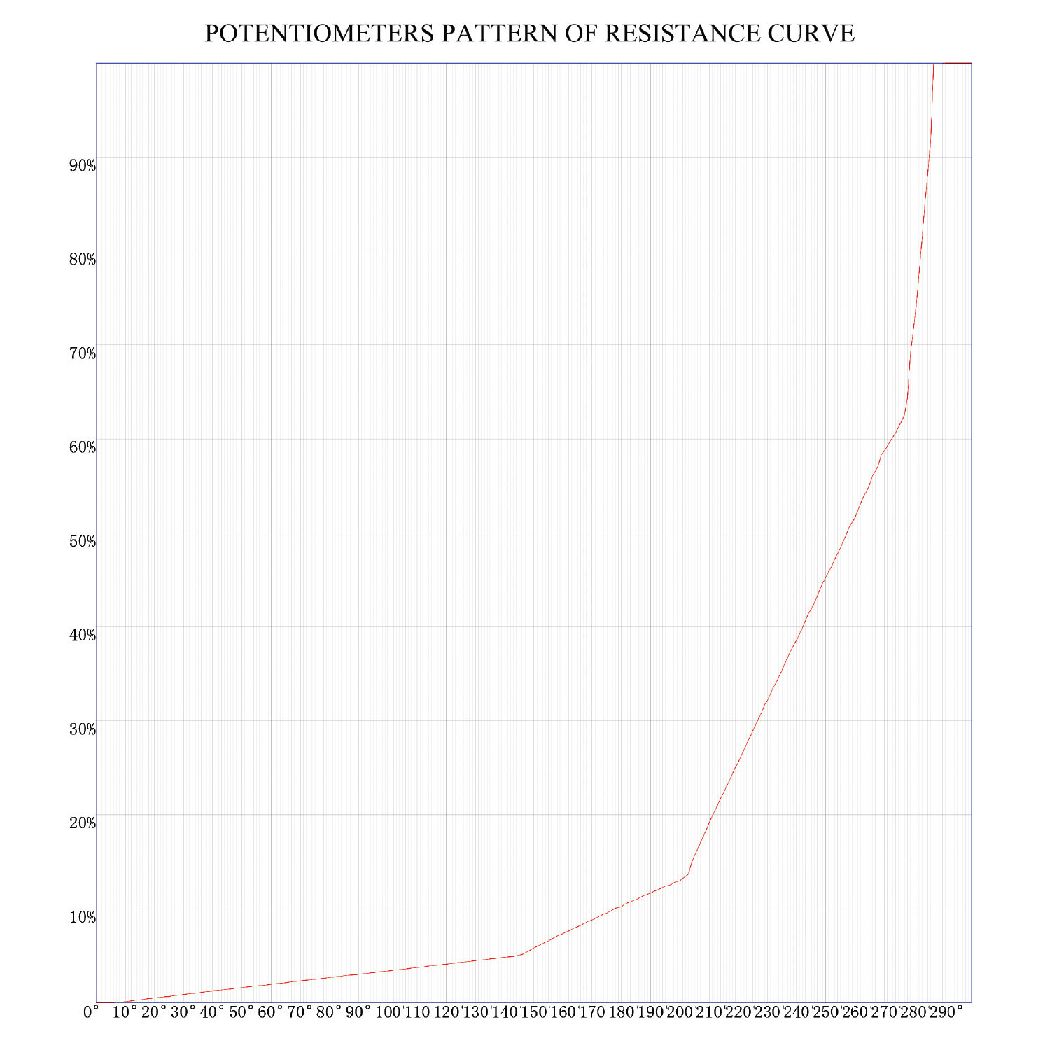 Potentiometer 500K audio solid shaft medium