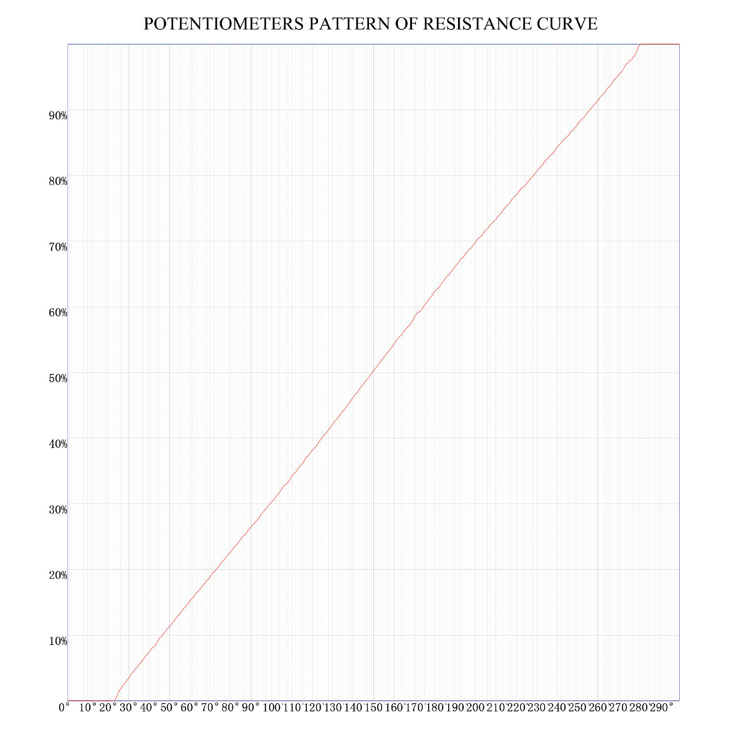 Potentiometer 250K linear split shaft short